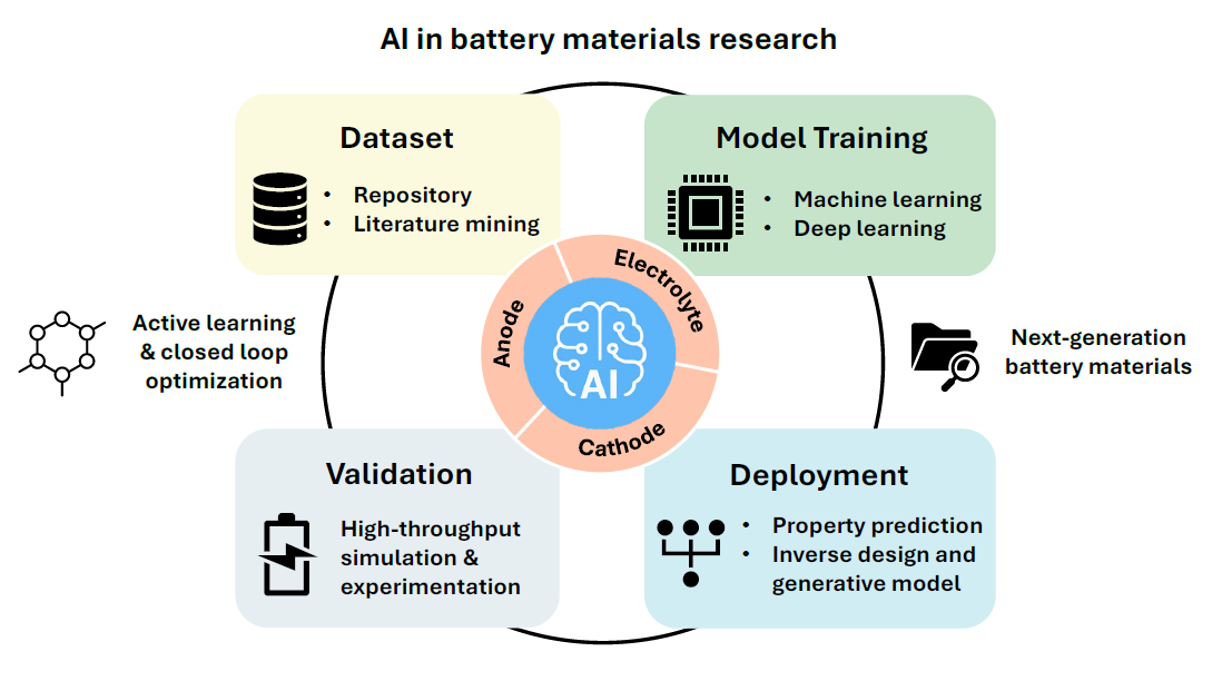 battery research
